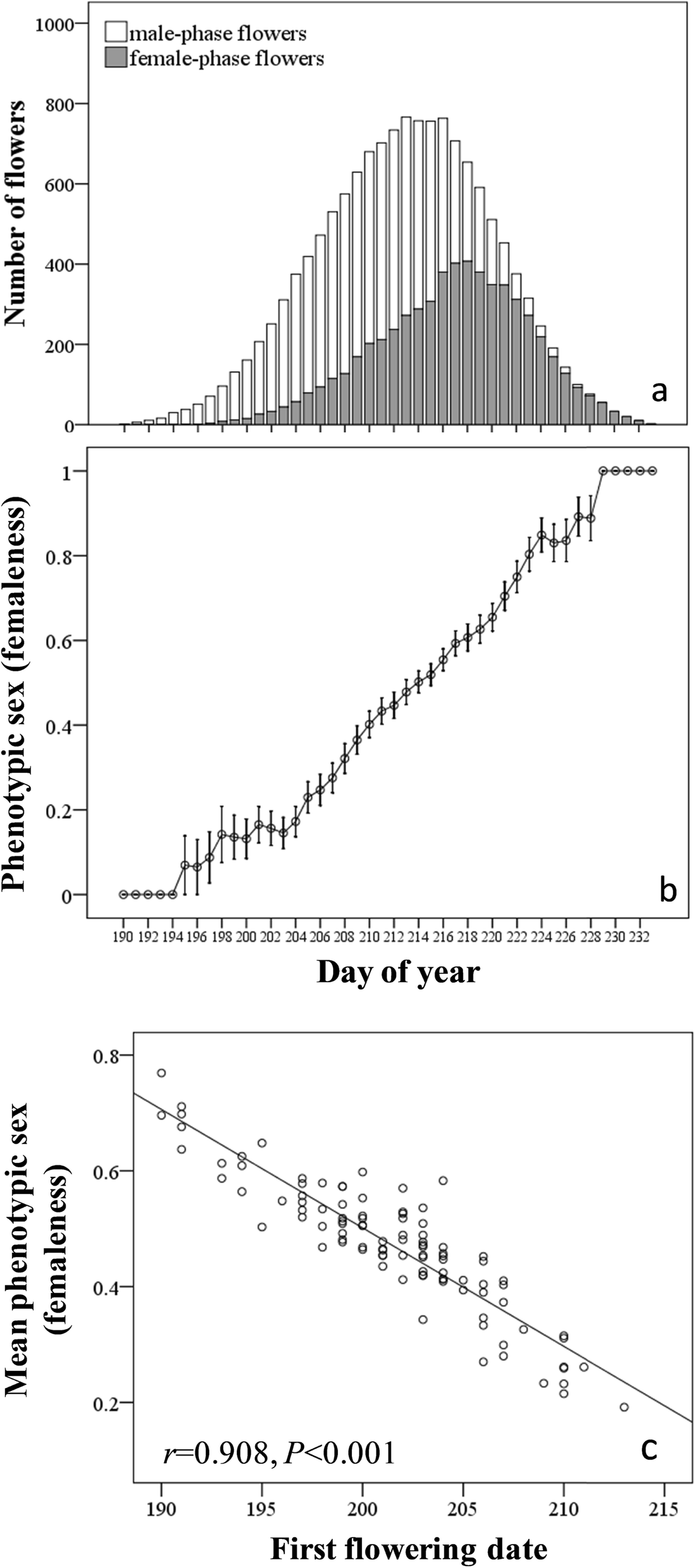 Phenological variation of flower longevity and duration of sex phases in a  protandrous alpine plant: potential causes and fitness significance | BMC  Plant Biology | Full Text