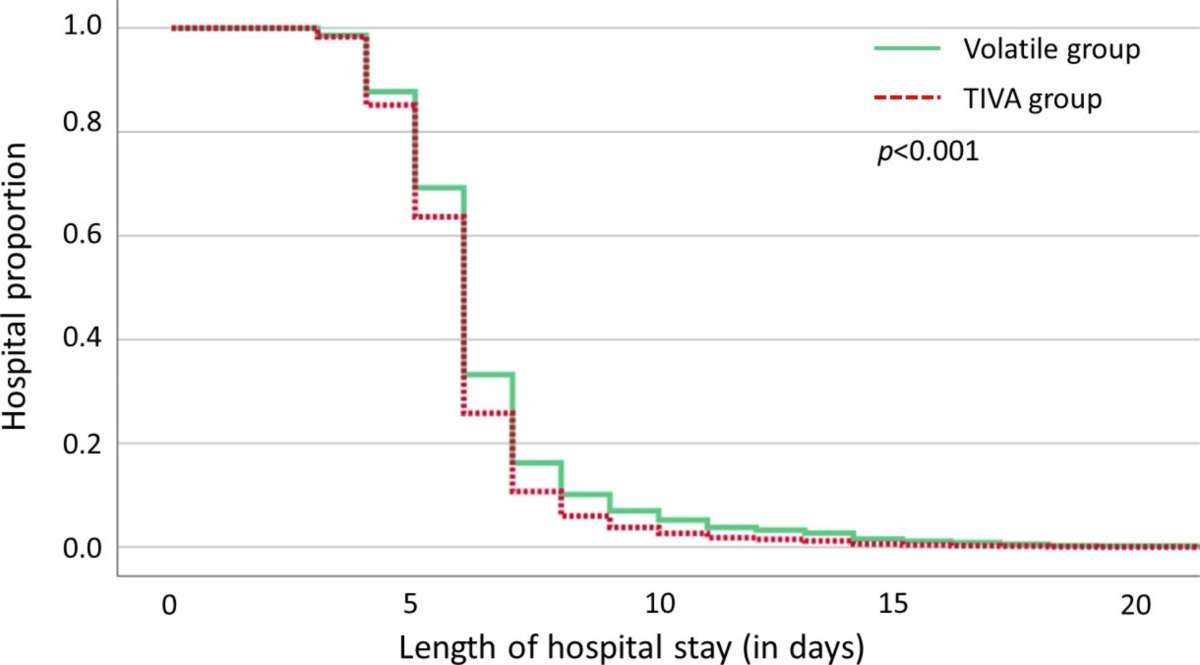 Total intravenous anesthesia decreases hospital stay but not incidence of  postoperative pulmonary complications after lung resection surgery: a  propensity score matching study | BMC Anesthesiology | Full Text