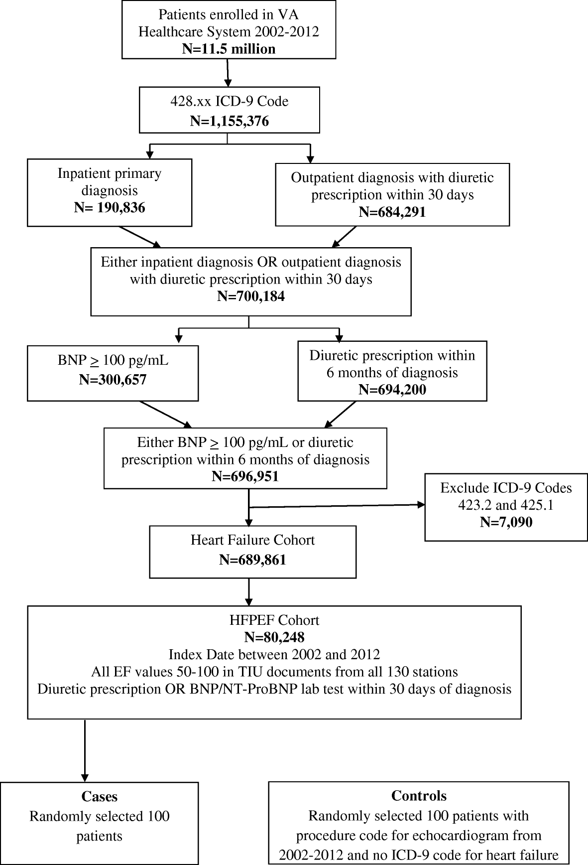 Development and validation of a heart failure with preserved 