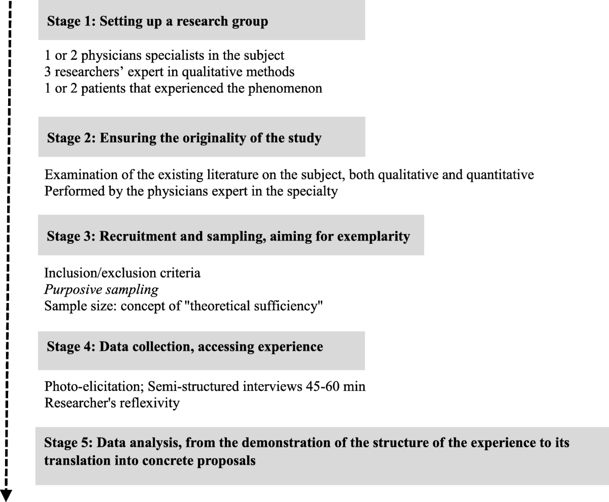 A specific method for qualitative medical research: the IPSE (Inductive  Process to analyze the Structure of lived Experience) approach | BMC  Medical Research Methodology | Full Text