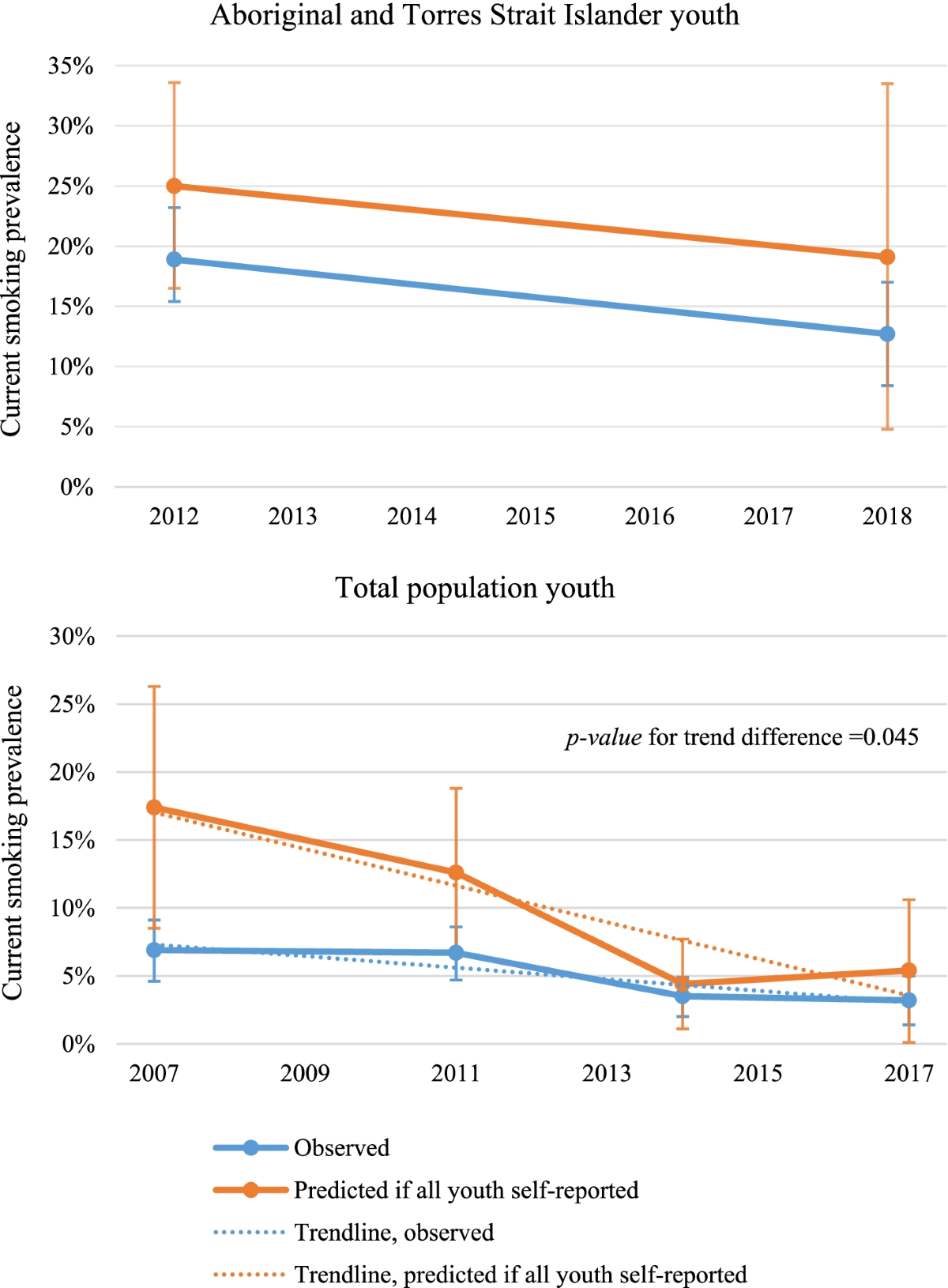 Clearing the air: underestimation of youth smoking prevalence associated  with proxy-reporting compared to youth self-report | BMC Medical Research  Methodology