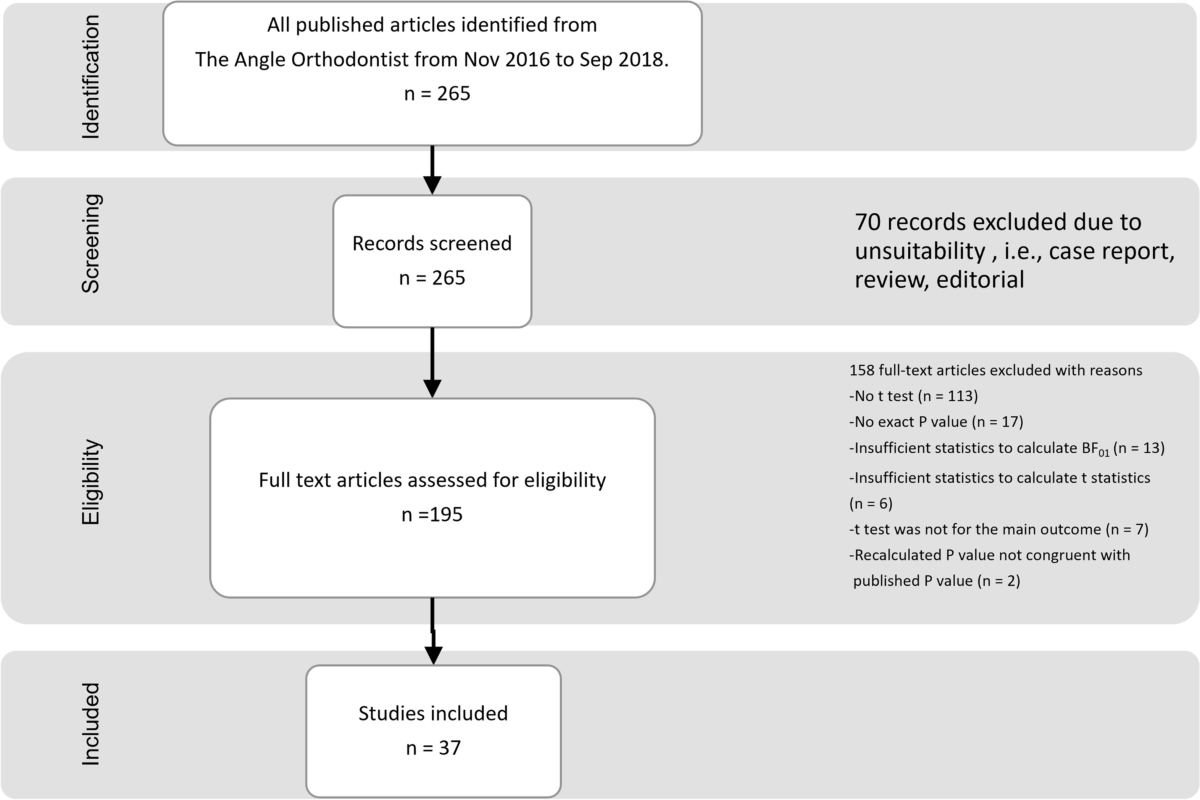 Agreement test of P value versus Bayes factor for sample means comparison:  analysis of articles from the Angle Orthodontist journal | BMC Medical  Research Methodology