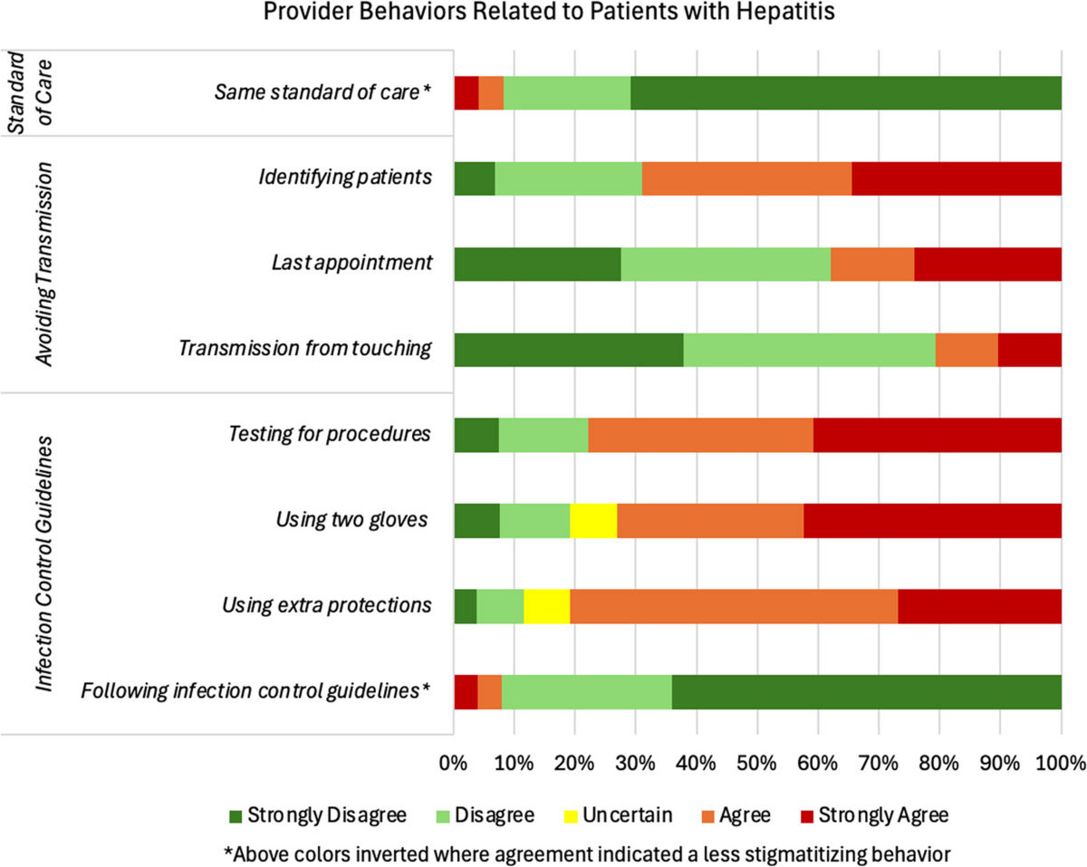 Stigma among primary care providers: characterizing attitudes and behaviors  in the care of people with chronic hepatitis in the Philippines | BMC  Primary Care
