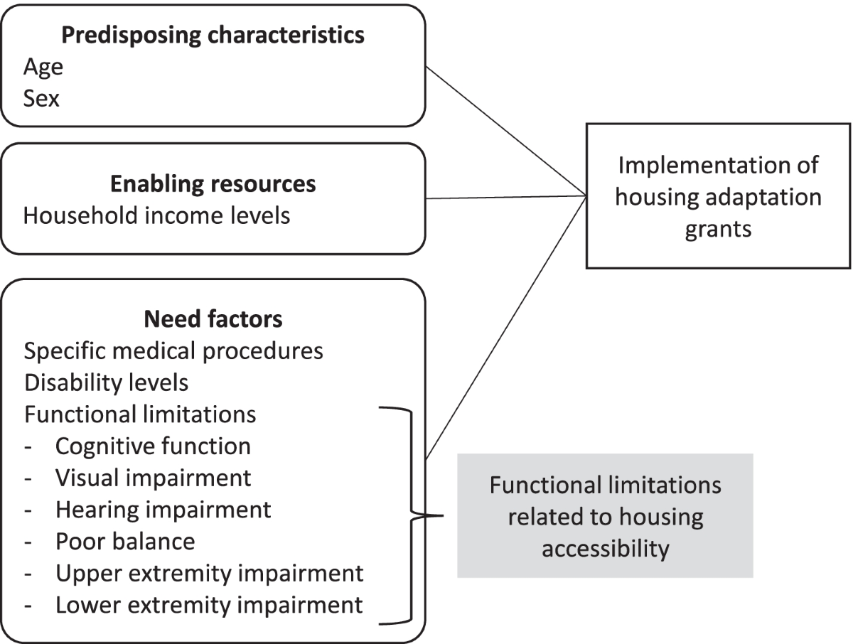 Implementation and costs of housing adaptations among older adults 