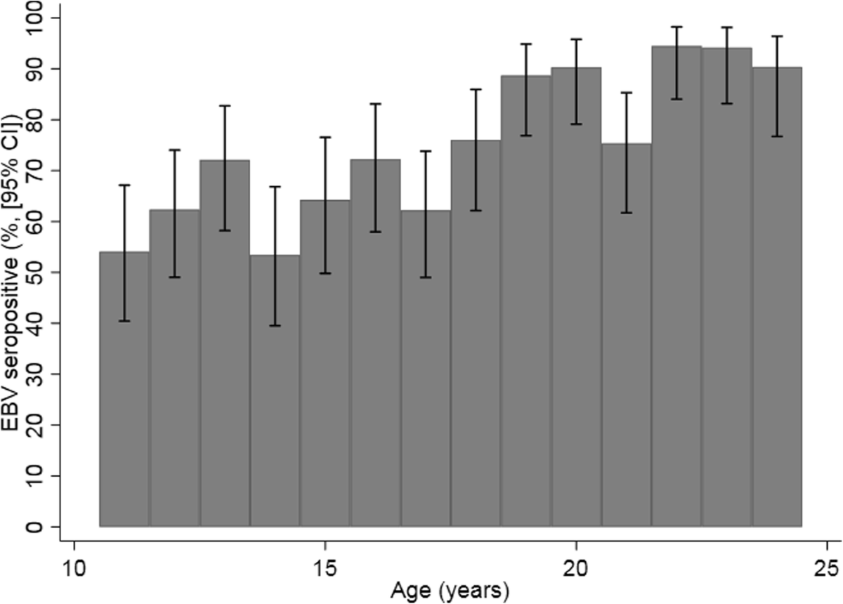 Predictors of Epstein-Barr virus serostatus in young people in England |  BMC Infectious Diseases, image size:1200x860