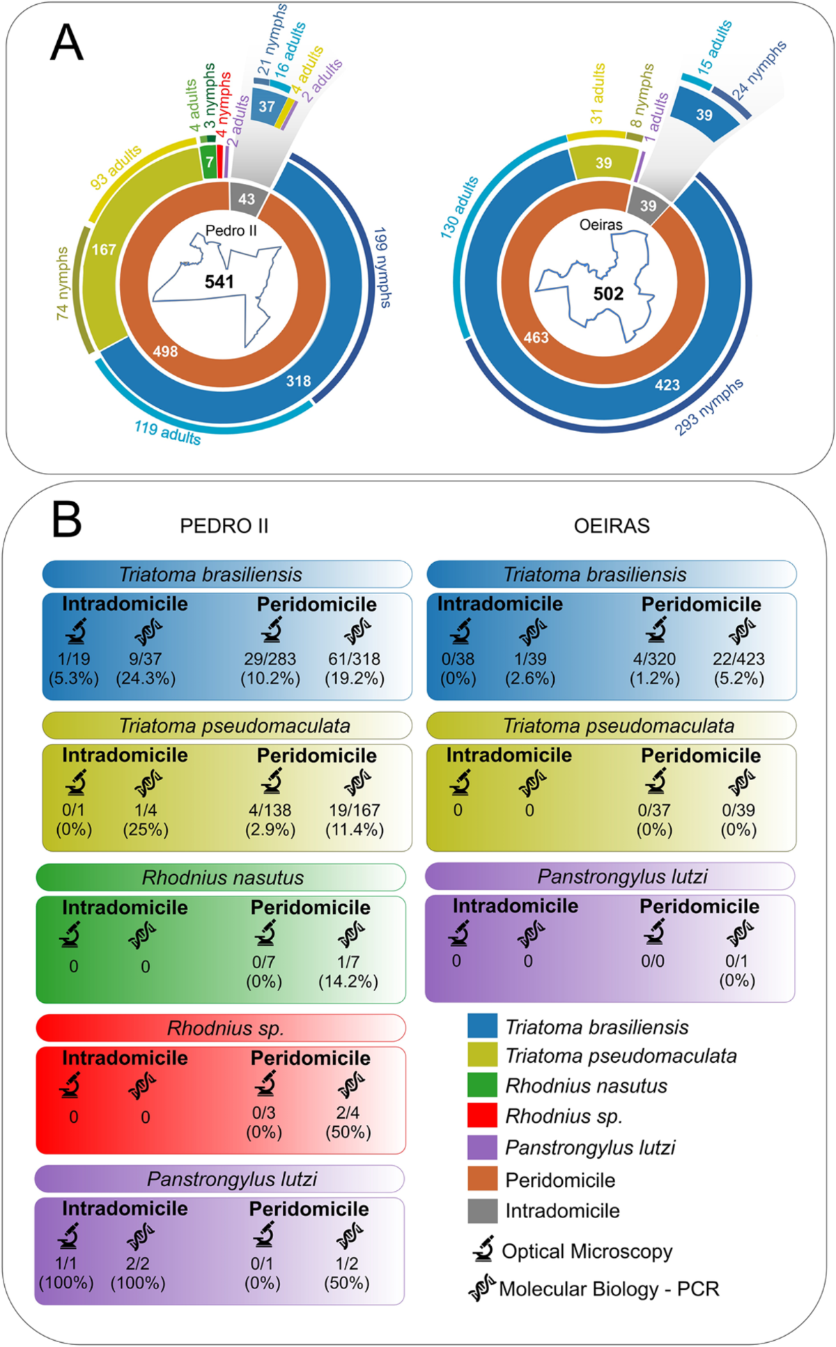 Eco-epidemiological aspects and risk factors associated with human Chagas  disease in rural areas of the state of Piauí, Brazil | BMC Infectious  Diseases | Full Text