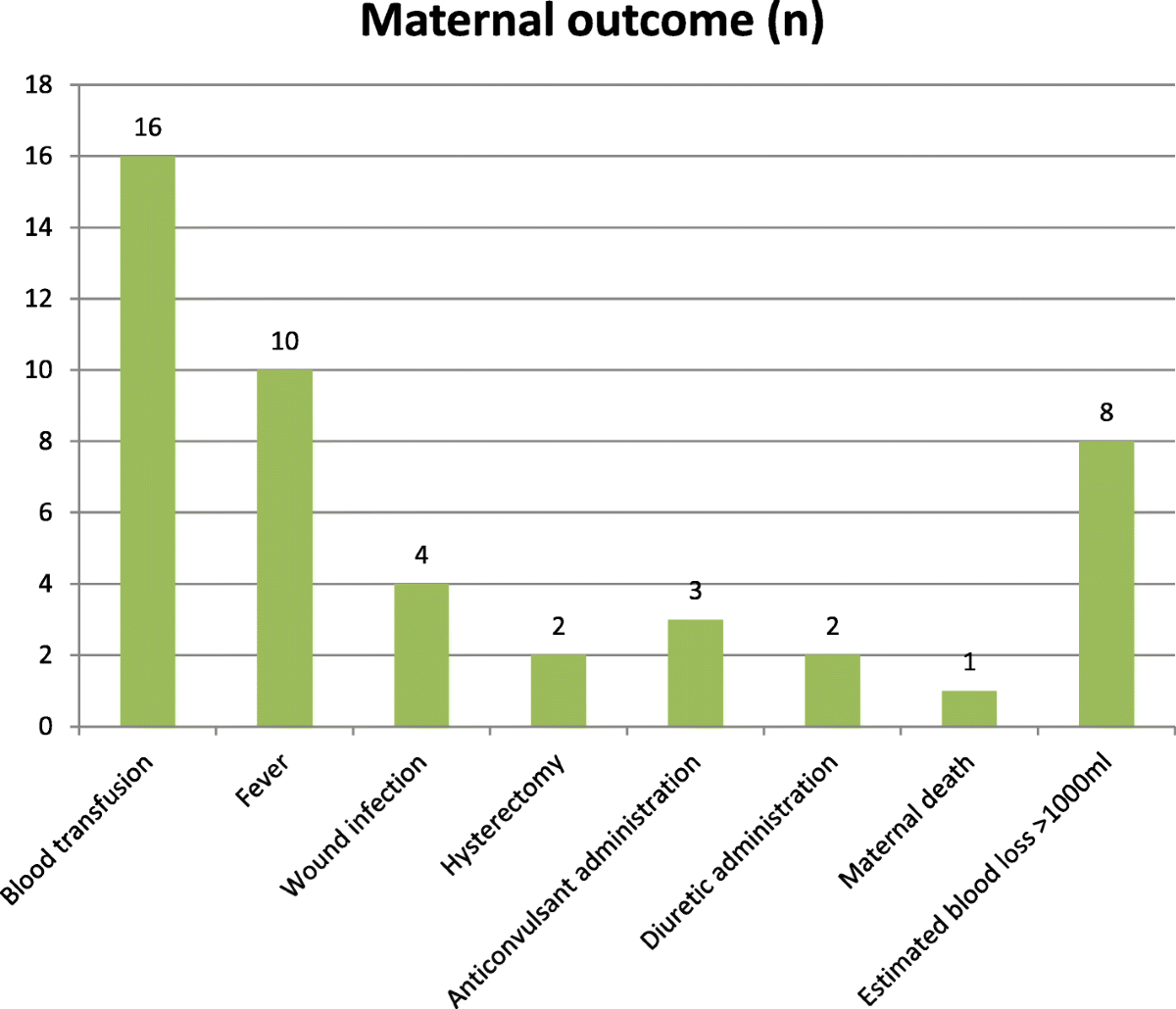 Evaluation of decision to delivery time interval and its effect on  feto-maternal outcomes and associated factors in category-1 emergency caesarean  section deliveries: prospective cohort study | BMC Pregnancy and Childbirth  | Full Text