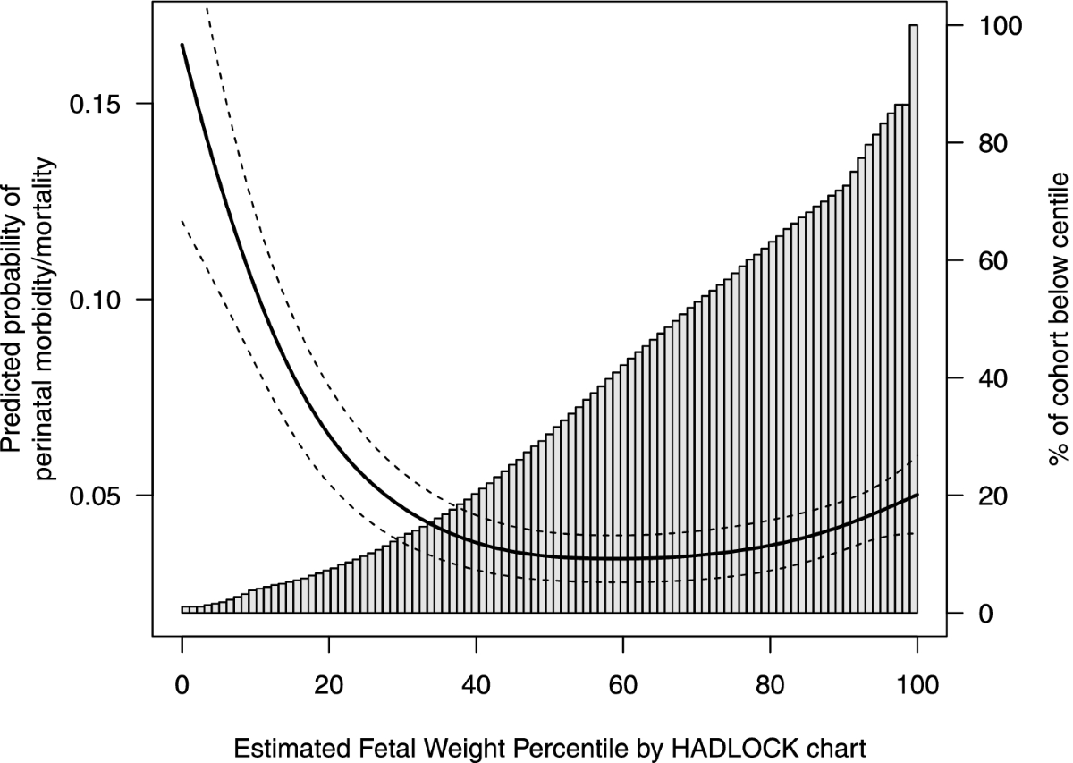 Which chart and which cut-point: deciding on the INTERGROWTH, World Health  Organization, or Hadlock fetal growth chart | BMC Pregnancy and Childbirth, image size:1200x853