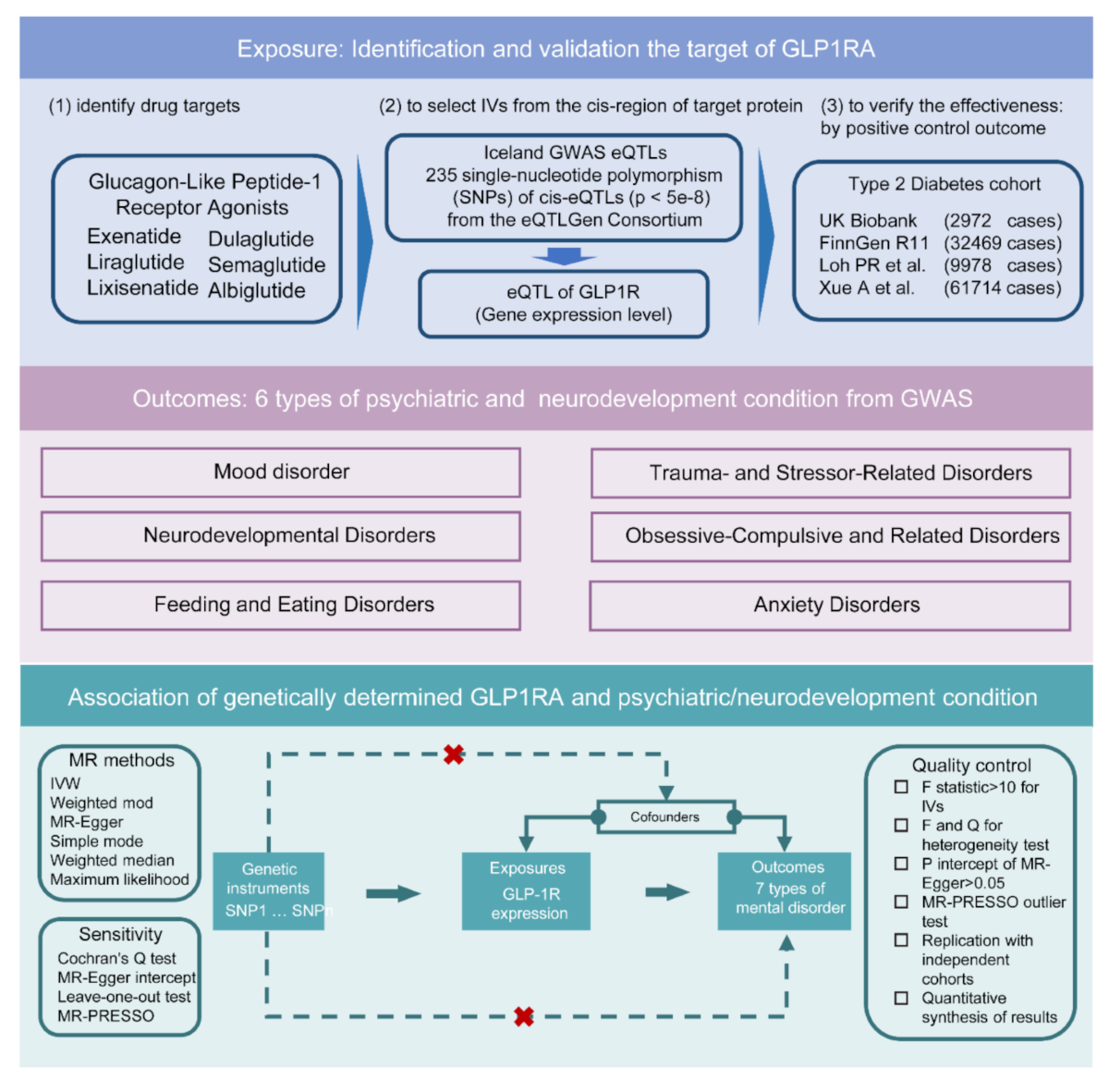 Exploring glucagon-like peptide-1 receptor agonists as potential  disease-modifying agent in psychiatric and neurodevelopmental conditions:  evidence from a drug target Mendelian randomization | BMC Psychiatry