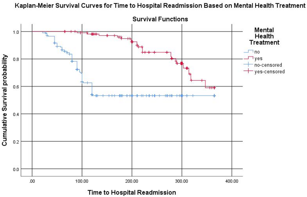 Mental health treatment and its impact on survival outcomes in patients with comorbid mental health and cardiovascular diseases: a retrospective cohort study – BMC Psychiatry