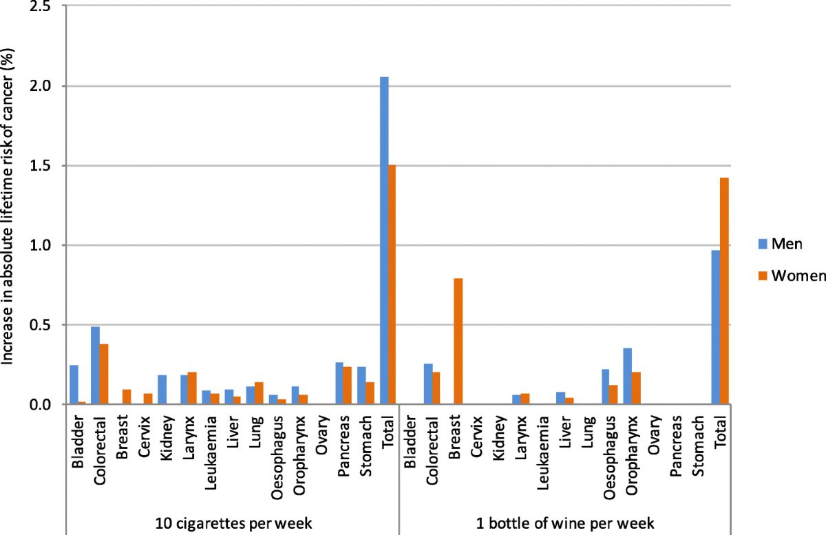 A comparison of gender-linked population cancer risks between alcohol and  tobacco: how many cigarettes are there in a bottle of wine? | BMC Public  Health