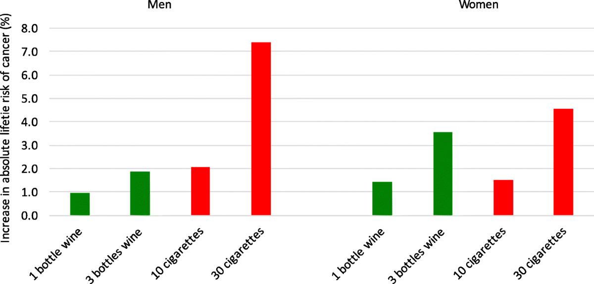 whats worse alcohol or tobacco A comparison of gender-linked population cancer risks between alcohol and  tobacco: how many cigarettes are there in a bottle of wine? | BMC Public  Health