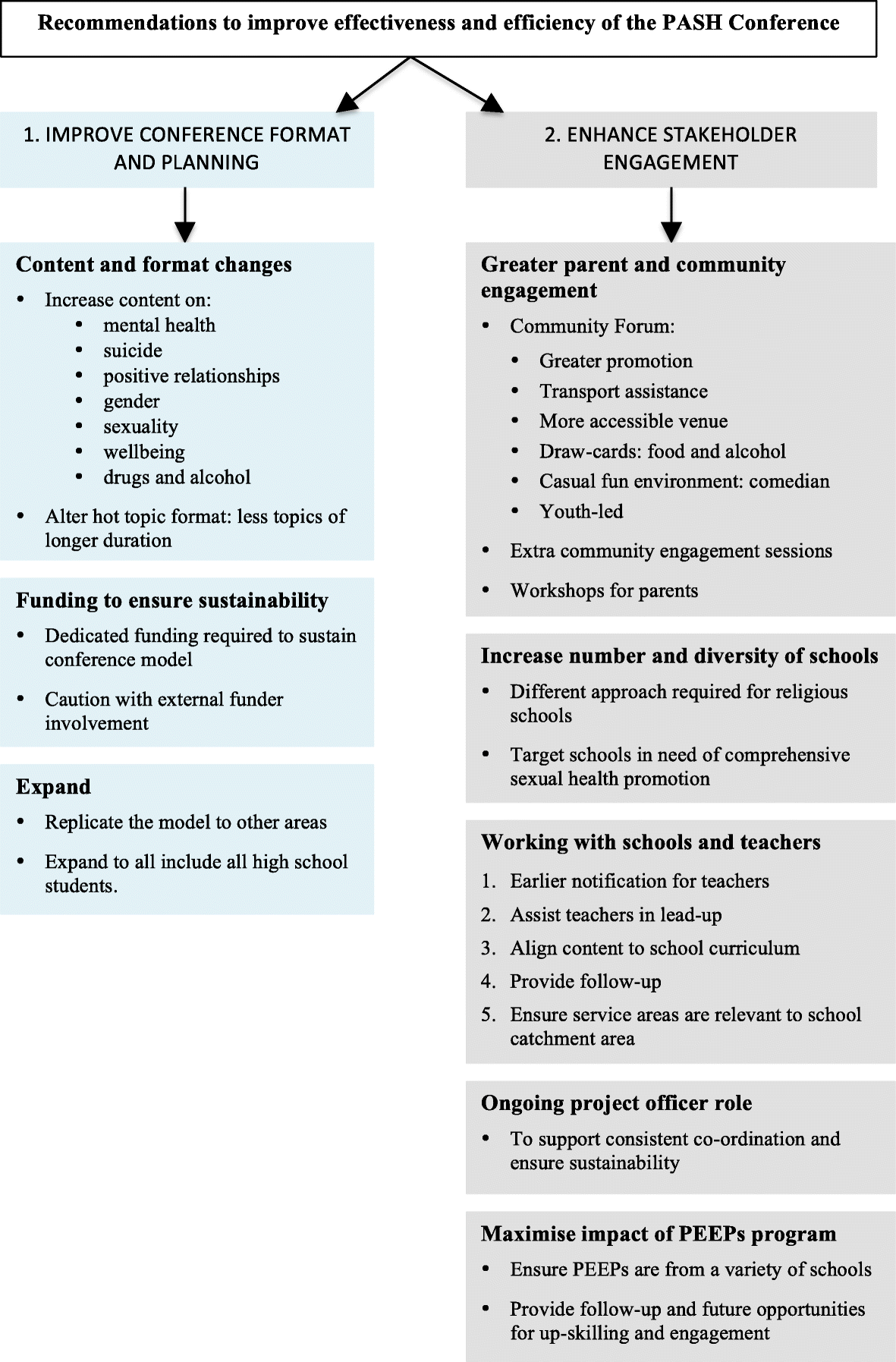 A positive approach to adolescent sexual health promotion: a qualitative  evaluation of key stakeholder perceptions of the Australian Positive  Adolescent Sexual Health (PASH) Conference | BMC Public Health | Full Text