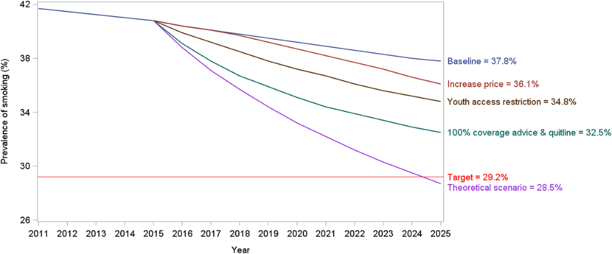 tobacco addiction treatment thailand Smoking prevalence and attributable deaths in Thailand: predicting outcomes  of different tobacco control interventions | BMC Public Health