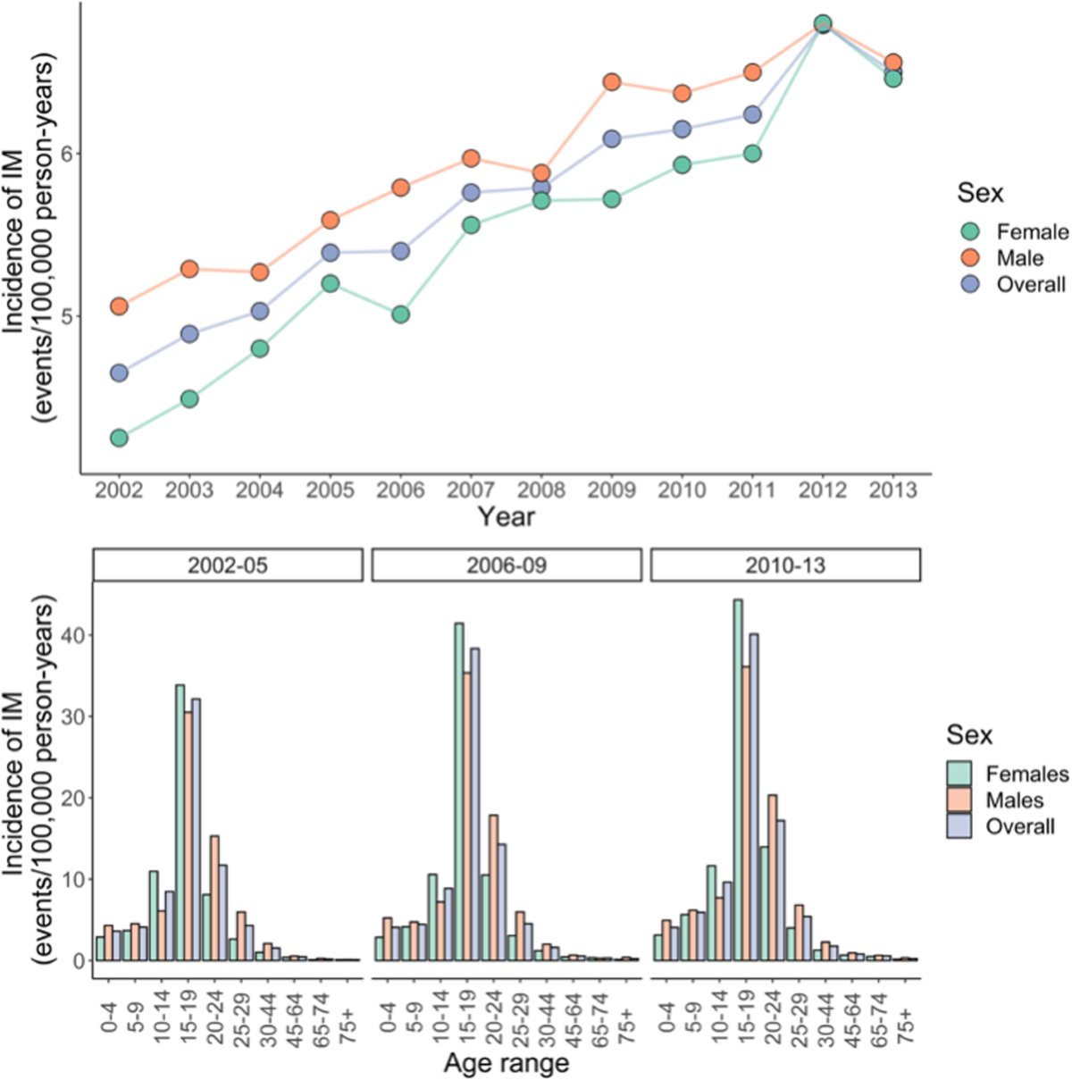 Epstein Barr Virus Statistics