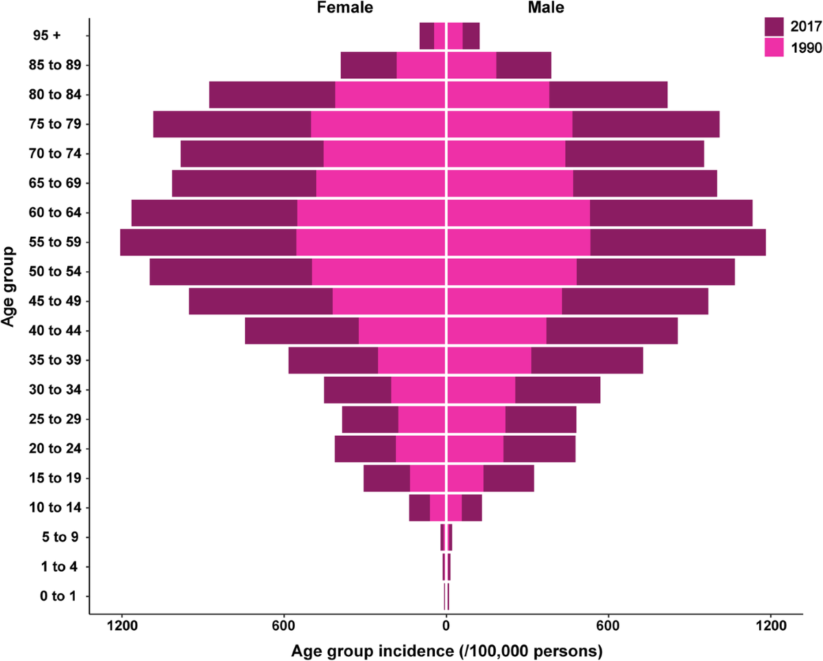 Trends in the incidence of diabetes mellitus results from the ...