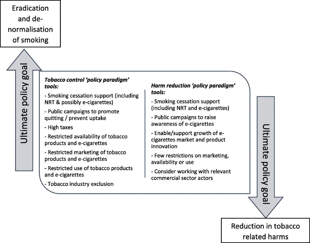 Evidence use in E-cigarettes debates: scientific showdowns in a 'wild west' of  research | BMC Public Health | Springer Nature Link