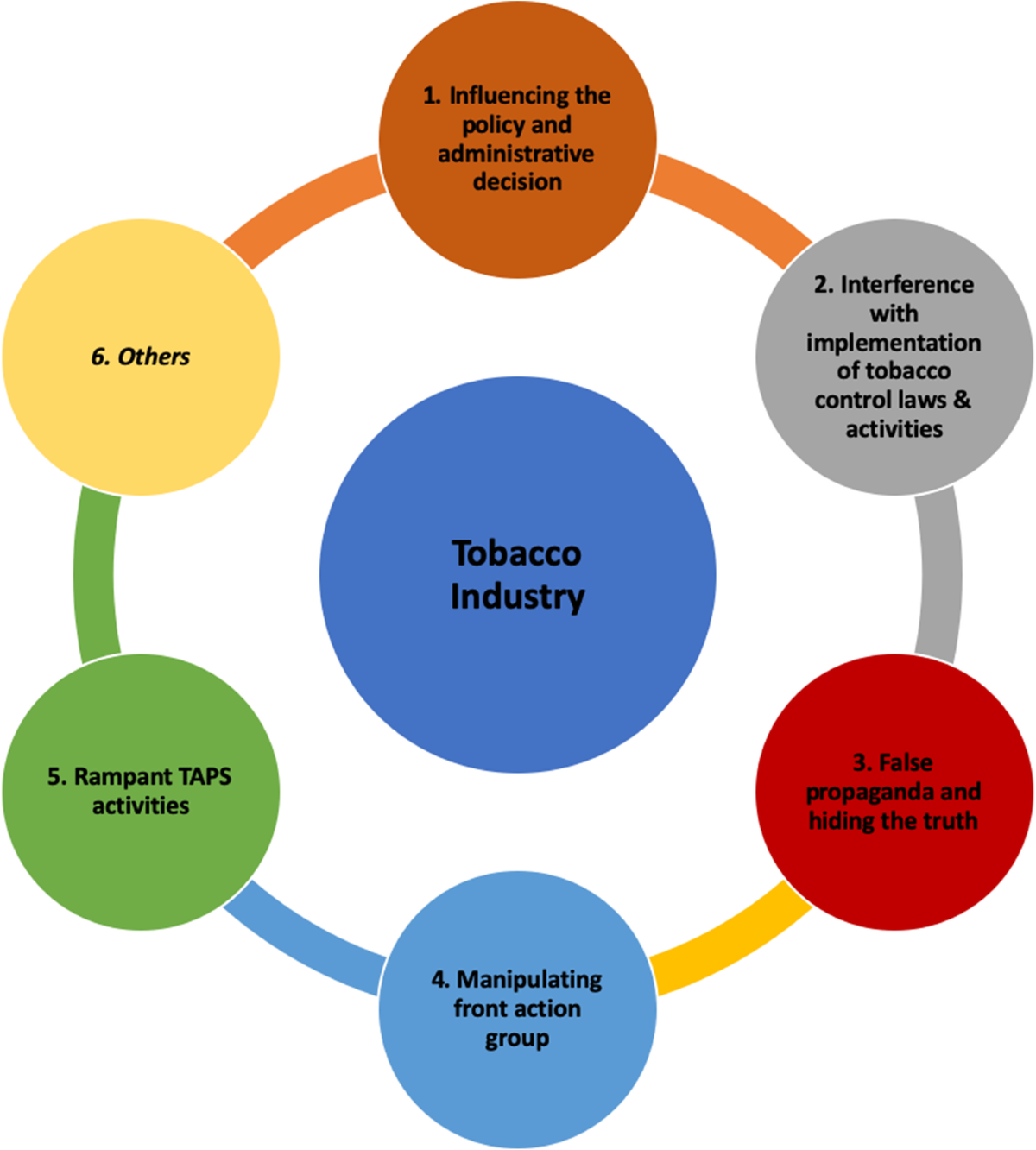 tobacco industry interference Evidence on article 5.3 of FCTC (tobacco industry interference in tobacco  control activities) in India- a qualitative scoping study | BMC Public  Health