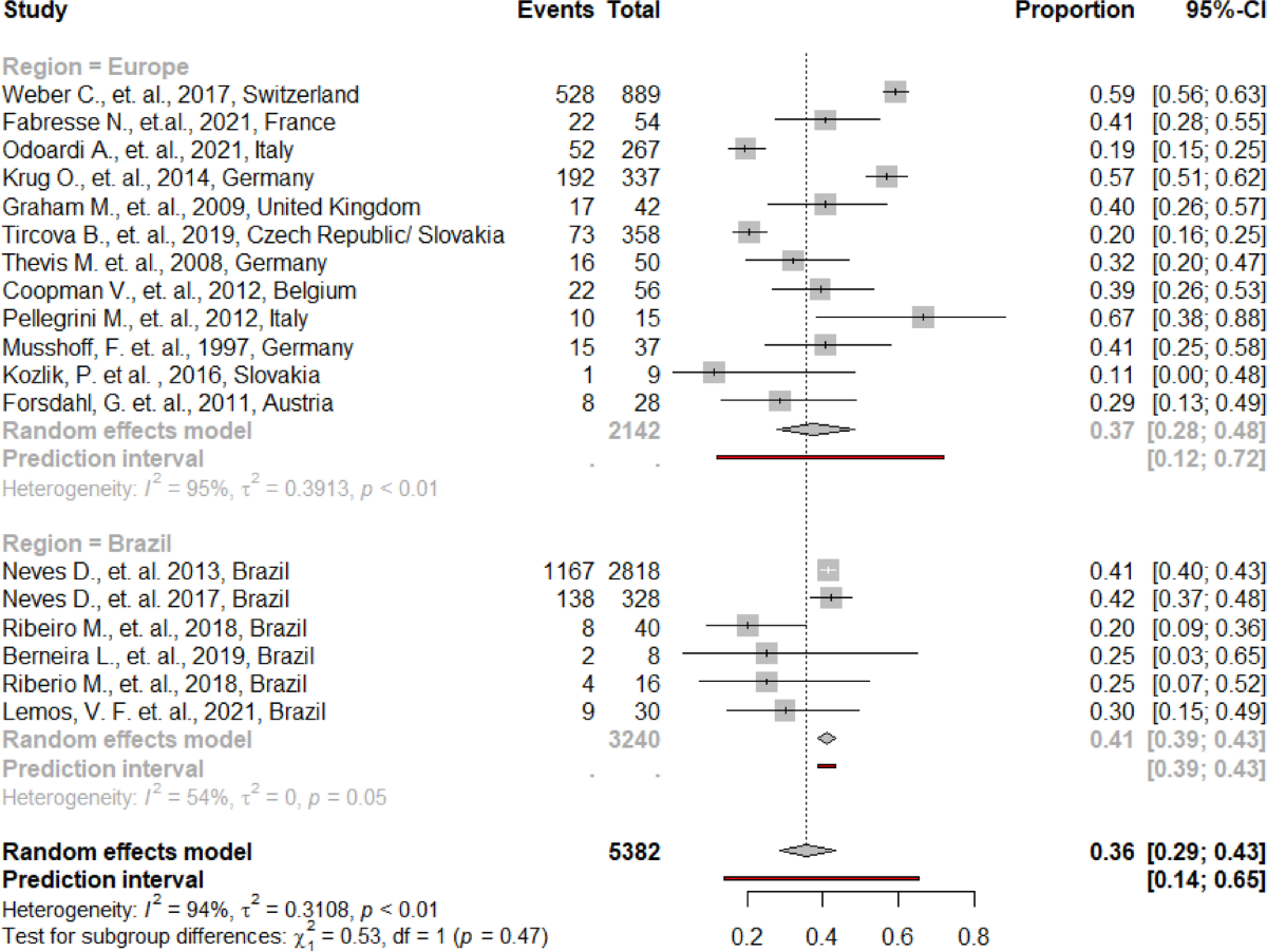 Fake anabolic androgenic steroids on the black market – a systematic review  and meta-analysis on qualitative and quantitative analytical results found  within the literature | BMC Public Health