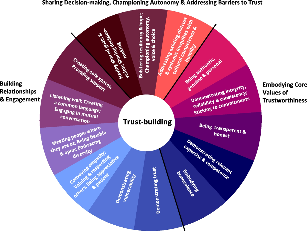 Building trust: Leadership reflections on community empowerment and engagement in a large urban initiative | BMC Public Health | Full Text