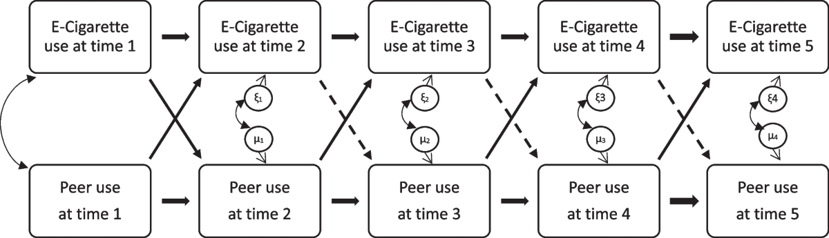 Mutual pathways between peer and own e-cigarette use among youth in the  United States: a cross-lagged model | BMC Public Health