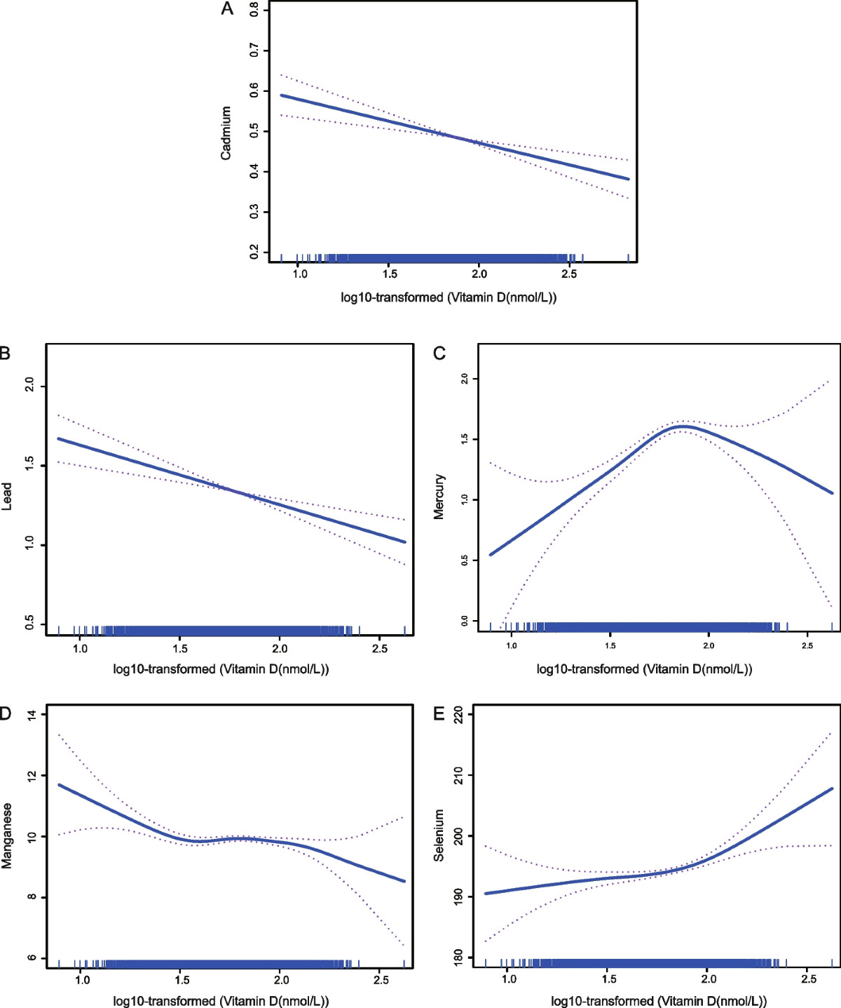 Serum 25-hydroxyvitamin D mediates the association between heavy metal  exposure and cardiovascular disease | BMC Public Health | Springer Nature  Link