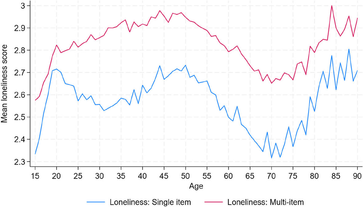 Image depiction of Male Loneliness is a Sick Kind of Brotherhood Line graph showing the relationship between age and male loneliness based on data from australian men aged 15 to 90. Two lines represent different measures: a red line for multi-item loneliness scores and a blue line for single-item loneliness scores. Both lines peak in early adulthood (around age 20), decline during middle age, and rise sharply again after age 75, indicating a u-shaped pattern of male loneliness across the lifespan.
