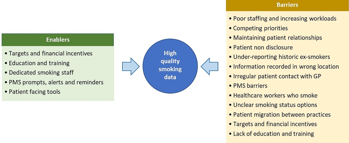 Smoking data quality of primary care practices in comparison with smoking  data from the New Zealand Māori and Pacific abdominal aortic aneurysm  screening programme: an observational study