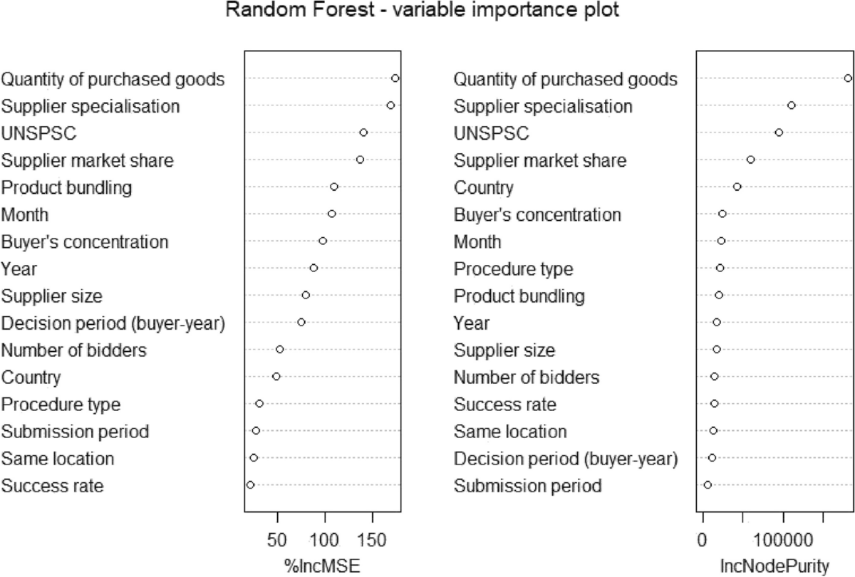 Published Fazekas et al. figure showing random forest pharmaceutical price prediction performance across purchase records and product categories