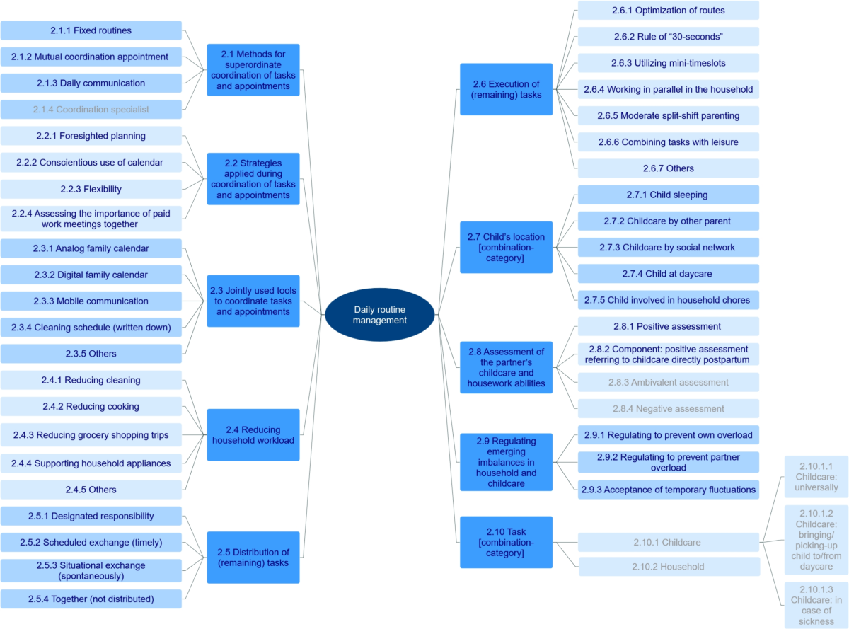 Practicable strategies parents can apply in their daily routine to  successfully implement the 5050-split-model of paid work, childcare, and  housework: a qualitative content analysis | BMC Public Health | Full Text