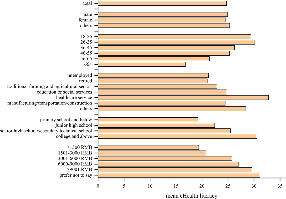 eHealth literacy in the general population: a cross-sectional study in  China | BMC Public Health | Springer Nature Link