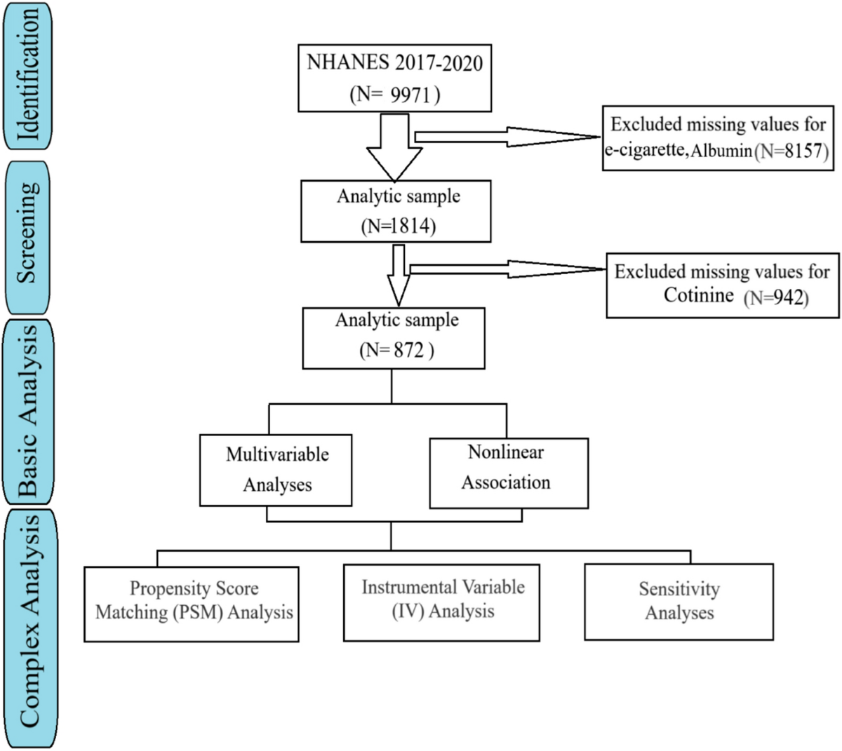 Electronic cigarette use and risk of chronic kidney disease: a  dose-response analysis with propensity score matching in a nationally  representative cohort | BMC Public Health | Springer Nature Link