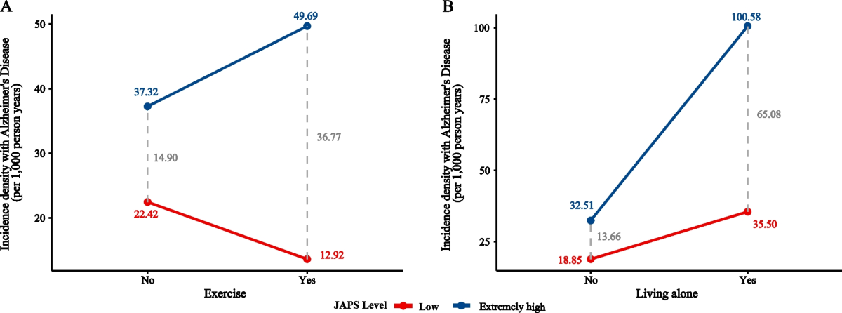 Association between long-term exposure to air pollutant mixture and the risk of Alzheimer’s disease among older people: a prospective cohort study in China – BMC Public Health
