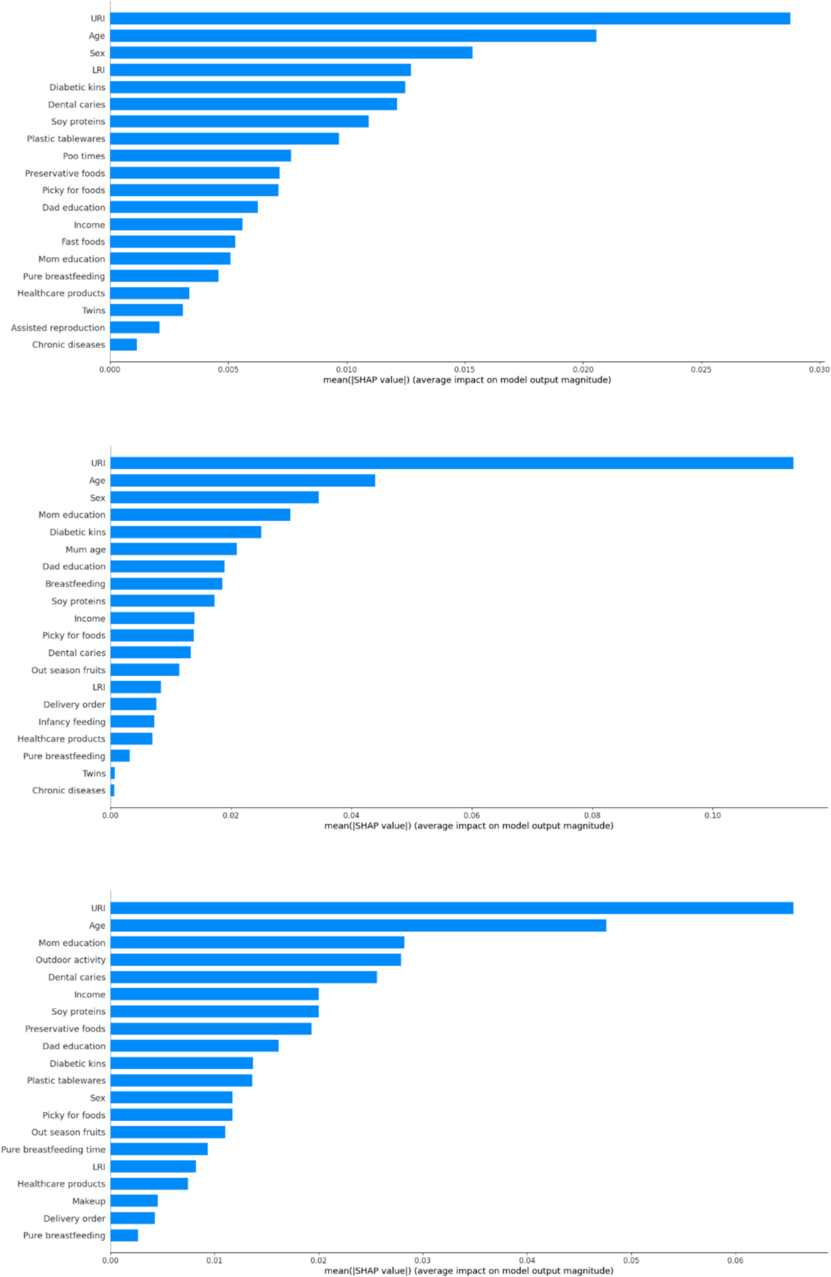 Factors associated with allergic diseases in Chinese children aged 6-14  years | BMC Public Health