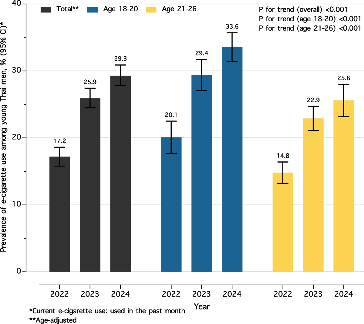 Emerging trends and determinants of electronic cigarette use among young  Thai men, 2022–2024 | BMC Public Health