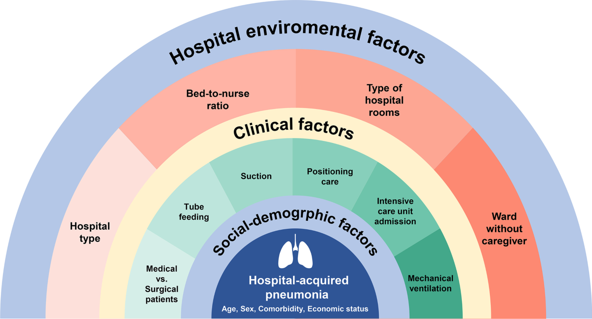 cap hap vap pneumonia Comparison of viral infection in healthcare-associated pneumonia (HCAP) and  community-acquired pneumonia (CAP) main image 0