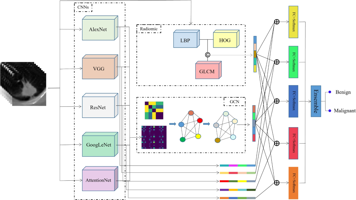 A novel fusion algorithm for benign-malignant lung nodule classification on  CT images | BMC Pulmonary Medicine