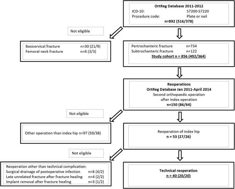 Comparison and analysis of reoperations in two different treatment 