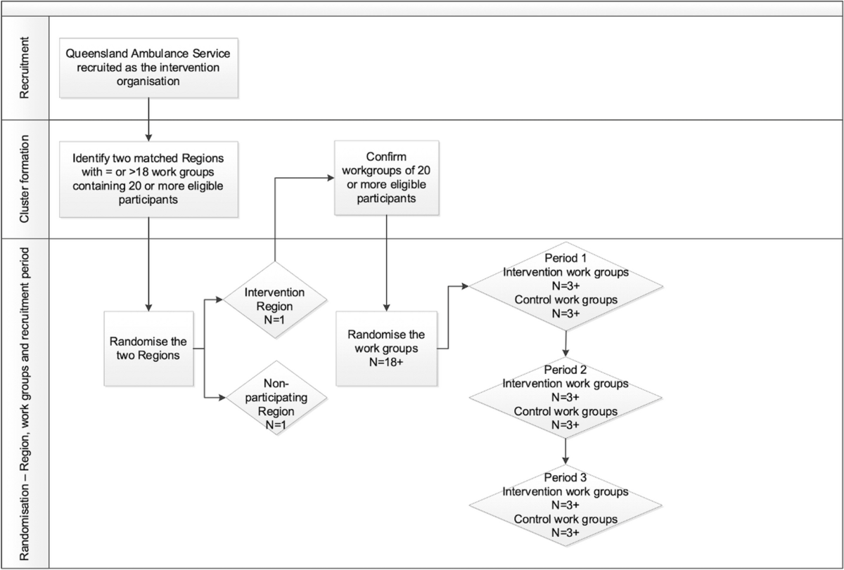 A participatory ergonomics intervention to re-design work and improve the  musculoskeletal health of paramedics: protocol for a cluster randomised  controlled trial | BMC Musculoskeletal Disorders | Springer Nature Link
