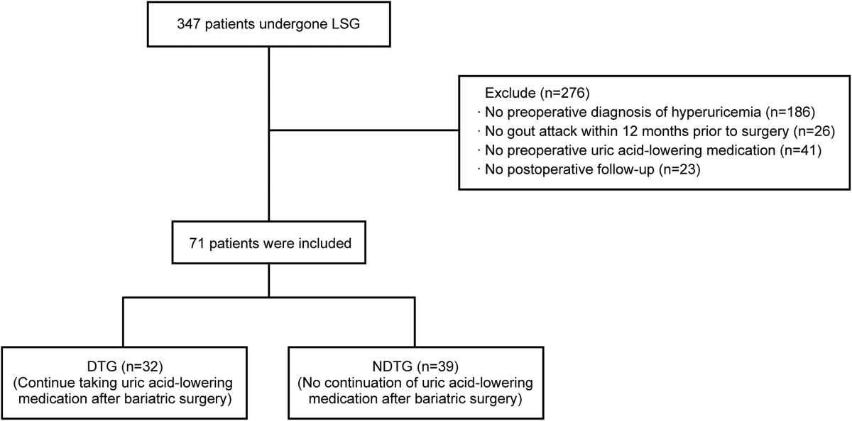 Benefits of uric acid-lowering medication after bariatric surgery in  patients with gout | BMC Surgery | Springer Nature Link