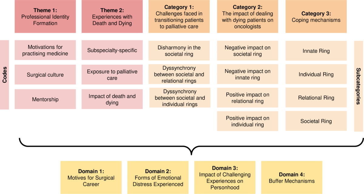 The impact of death and dying on surgeons in a tertiary cancer centre in Singapore | BMC Surgery | Full Text