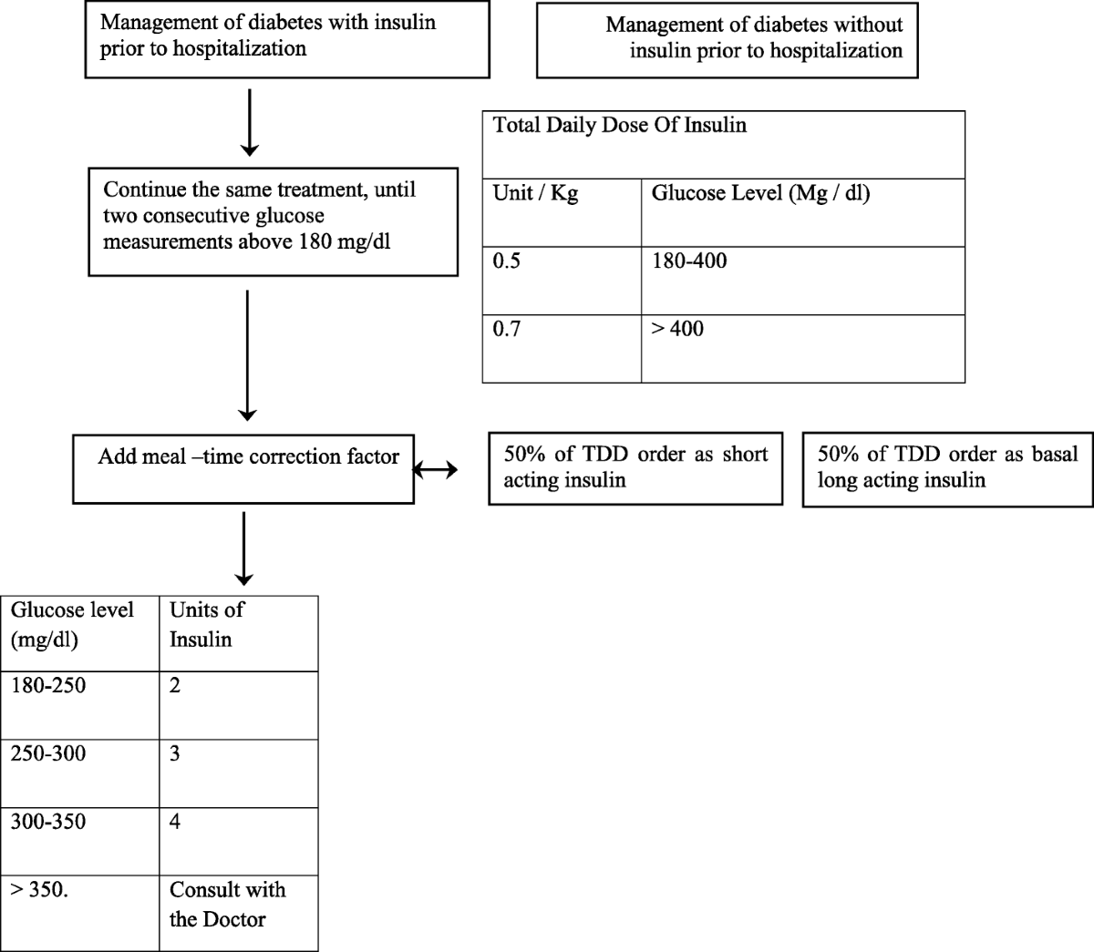 Glycemic control with a basal-bolus insulin protocol in hospitalized  diabetic patients treated with glucocorticoids: a retrospective cohort  study | BMC Endocrine Disorders | Springer Nature Link