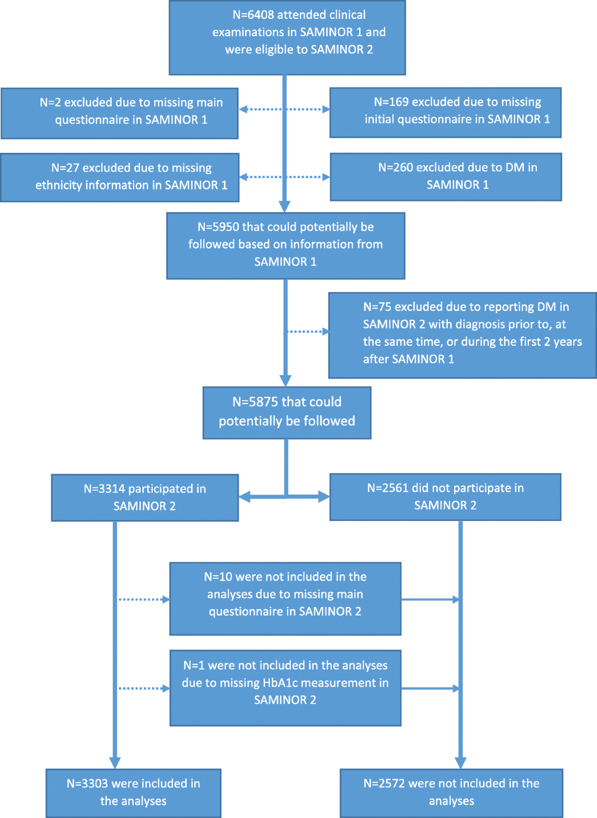 Estimated 20 year cumulative incidence of diabetes mellitus among ...