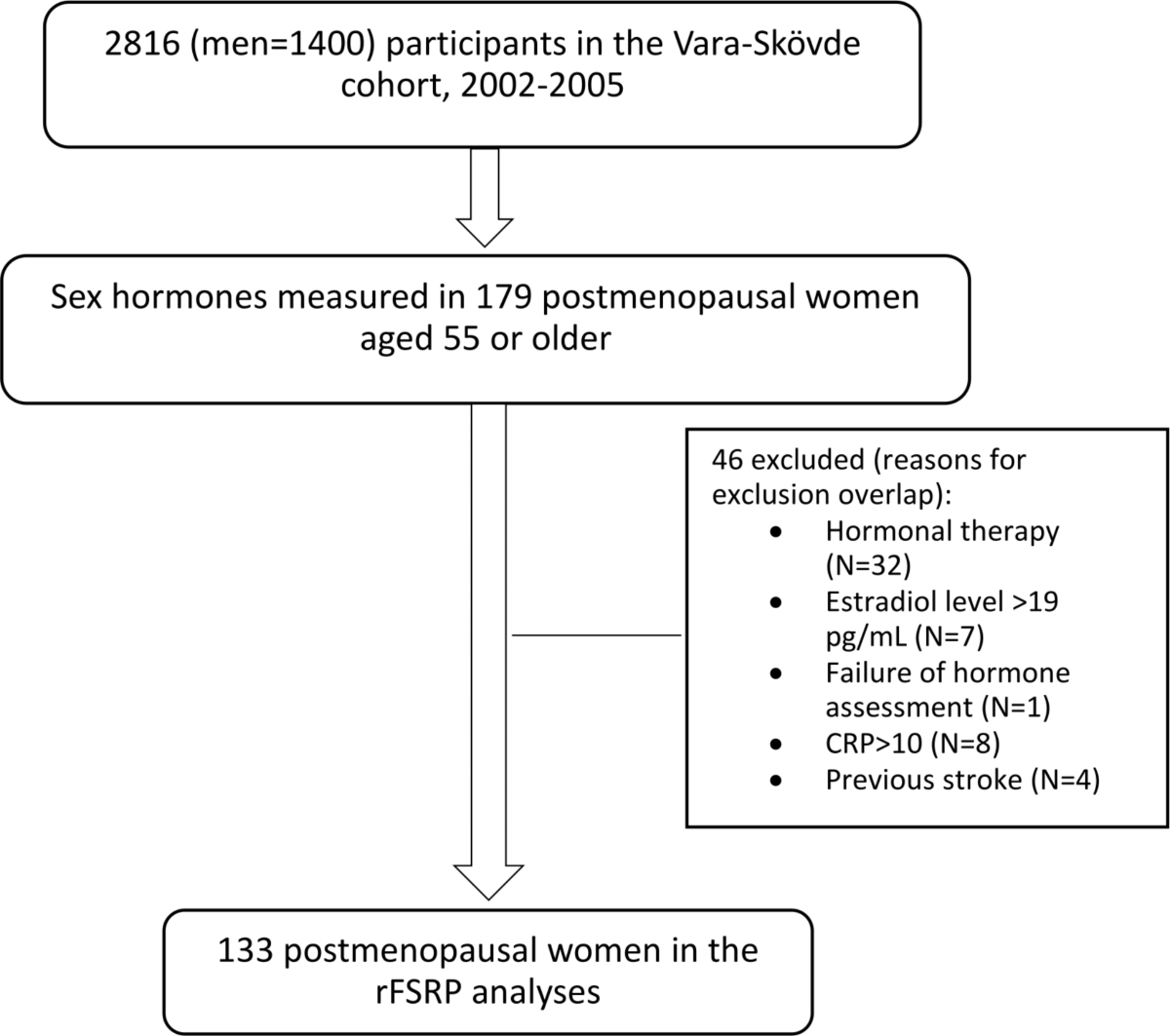 Endogenous sex hormone levels are associated with the revised Framingham  Stroke Risk Profile in postmenopausal women: a longitudinal study in a  Swedish cohort | BMC Endocrine Disorders | Springer Nature Link