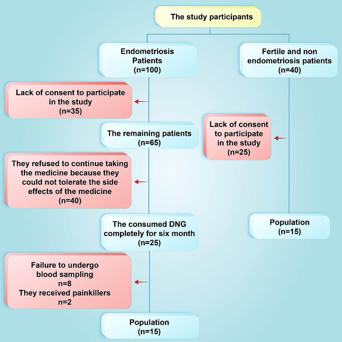 CGRP neuropeptide levels in patients with endometriosis-related pain  treated with dienogest: a comparative study | BMC Women's Health | Springer  Nature Link