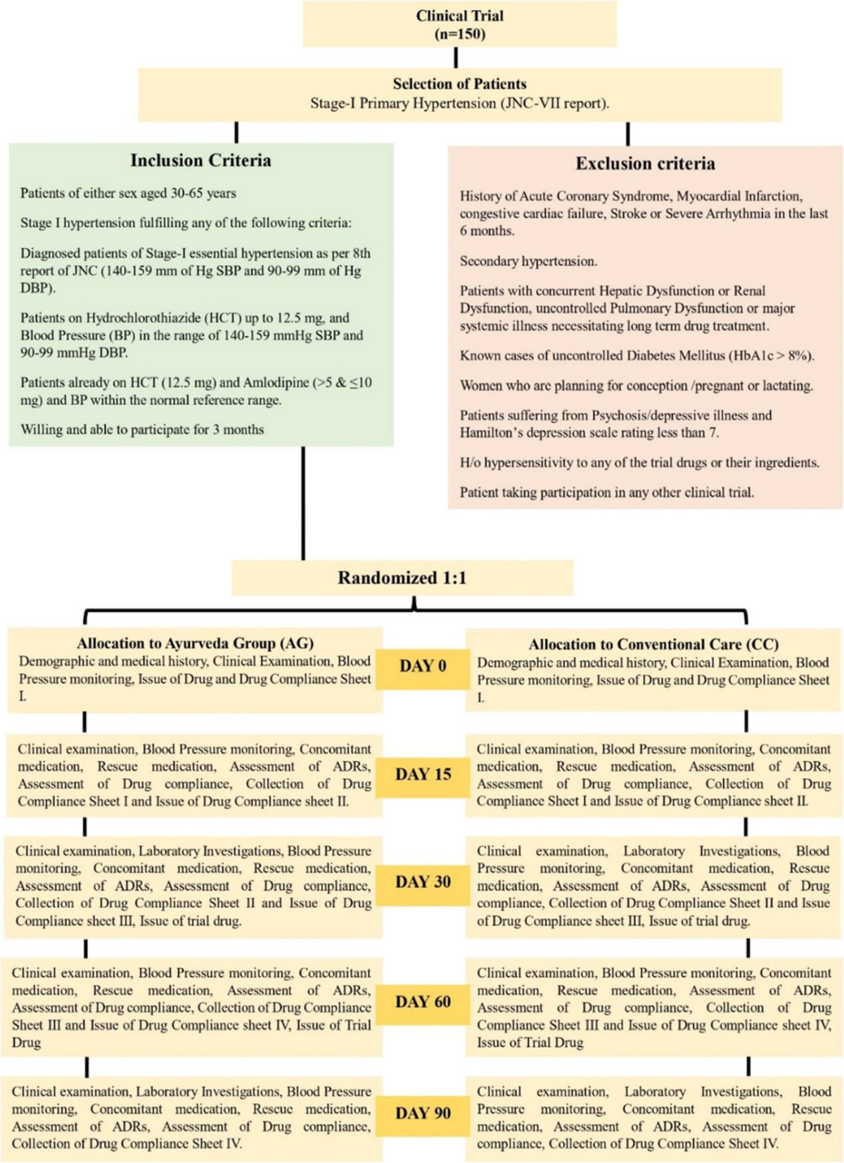 Efficacy and safety of ayurvedic intervention (Sarpgandha Mishran) vs  amlodipine for Stage-I primary hypertension- study protocol for a  prospective Double-Dummy, Double-Blind, placebo-controlled Randomized  Clinical Trial