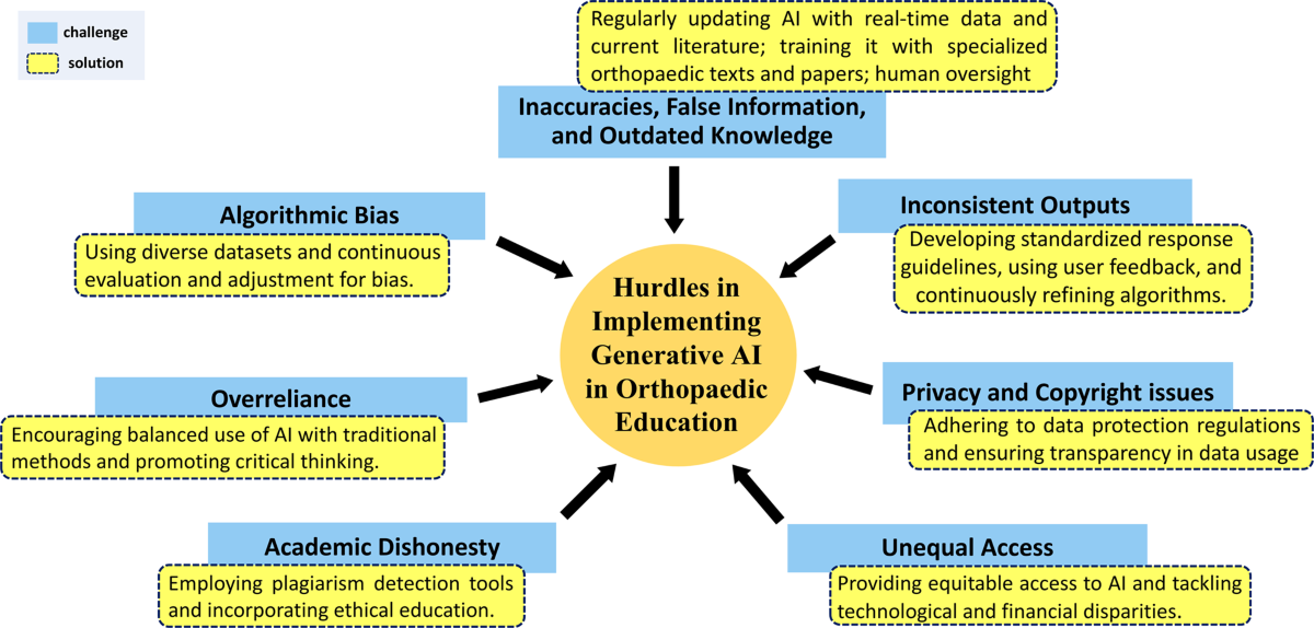 Exploring prospects, hurdles, and road ahead for generative artificial intelligence in orthopedic education