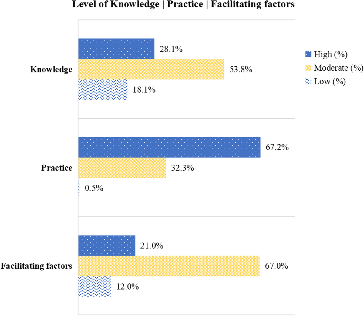 Knowledge, practice, and facilitating factors of evidence-based medicine  among Malaysian doctors: a cross-sectional study | BMC Medical Education |  Springer Nature Link
