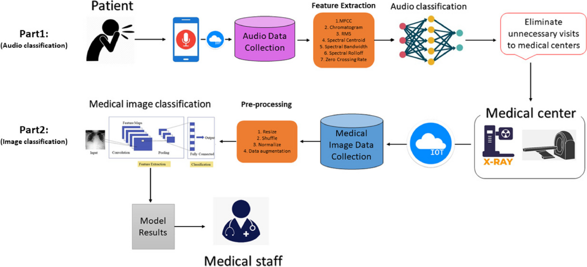 A deep convolutional neural network approach using medical image 