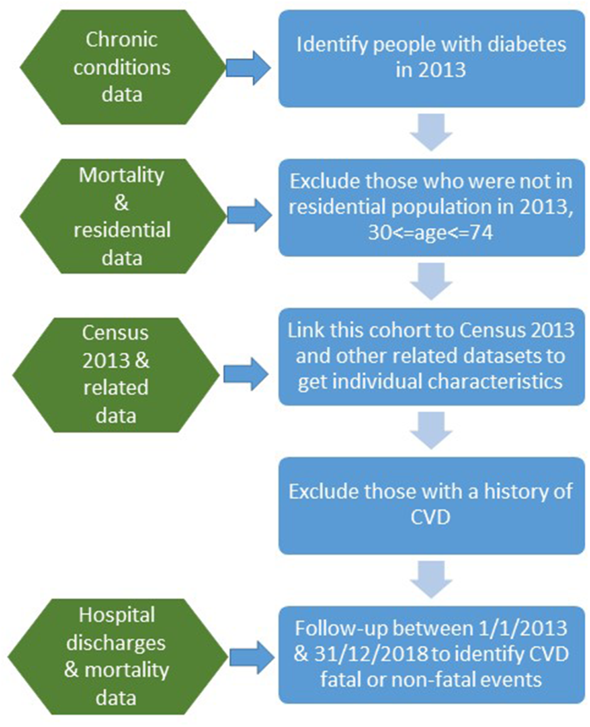 Predicting the risk of diabetes complications using machine learning and  social administrative data in a country with ethnic inequities in health: Aotearoa  New Zealand
